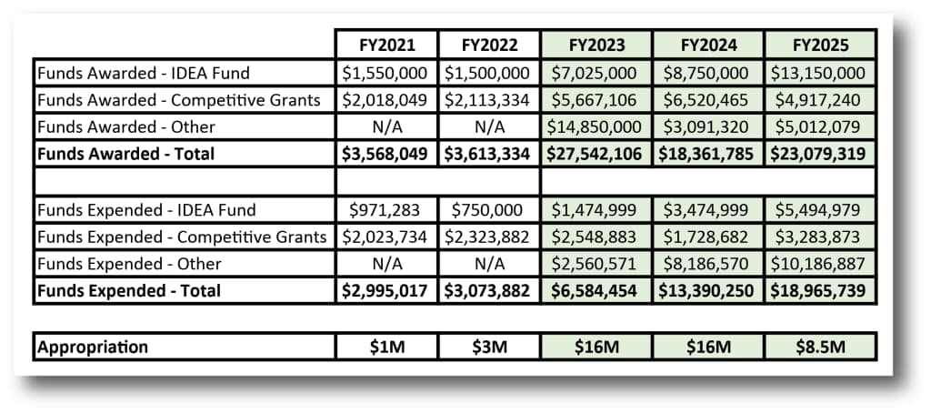 IDEA Fund table
